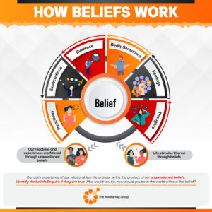 The Mechanism of a Belief